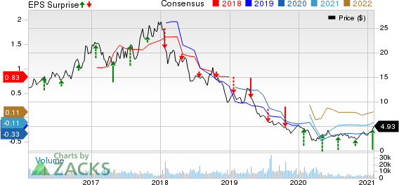RPC, Inc. Price, Consensus and EPS Surprise