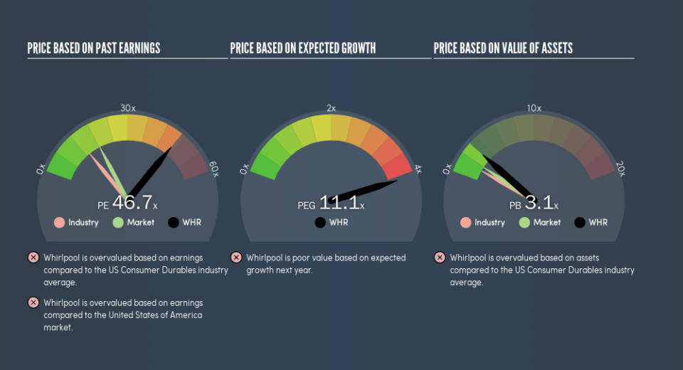 NYSE:WHR Price Estimation Relative to Market, May 1st 2019