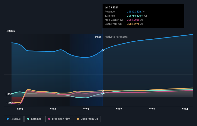 earnings-and-revenue-growth