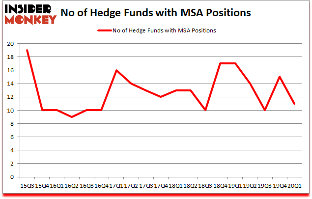 Is MSA A Good Stock To Buy?