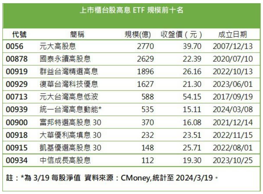 00939 前10大規模ETF