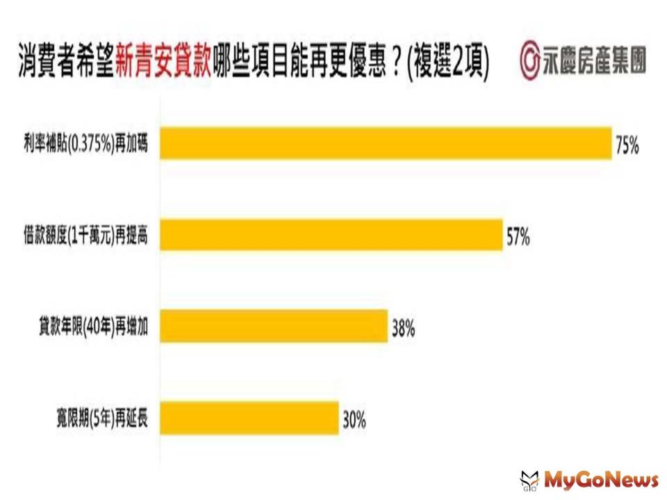 ▲利息補貼再加碼與貸款額度再提高最受期待