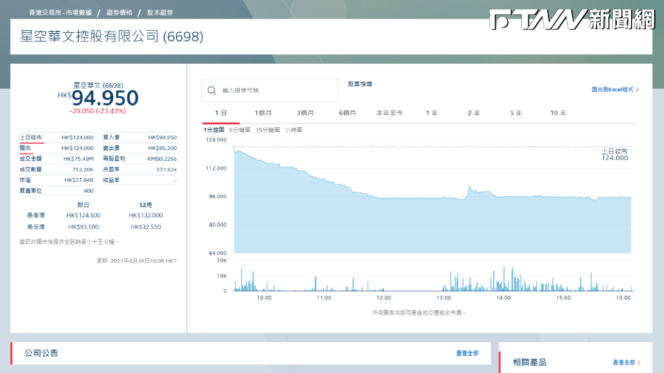 星空華文昨日在港股重跌29.05元，跌幅高達23.43%，單日市值蒸發約477.8億元台幣。（圖／香港交易所官網）