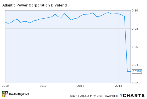 AT Dividend Chart