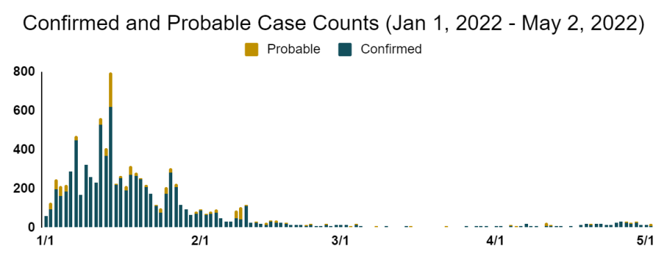 A graph of confirmed and probable COVID-19 cases in Sheboygan County so far in 2022.