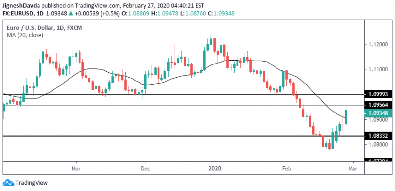 EURUSD Daily Chart