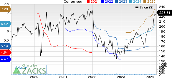 Ecolab Inc. Price and Consensus