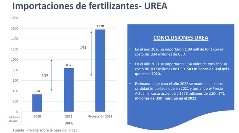 La situación de la importación para urea