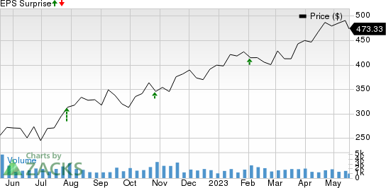 Deckers Outdoor Corporation Price and EPS Surprise