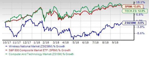 Wireless National Stock Outlook: Near-Term Prospects Alluring