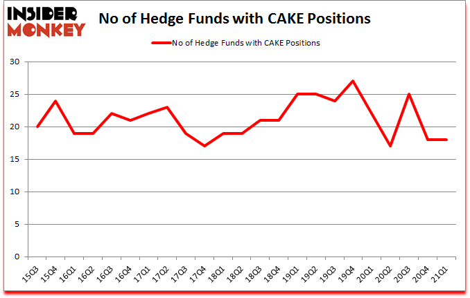 Is CAKE A Good Stock To Buy?