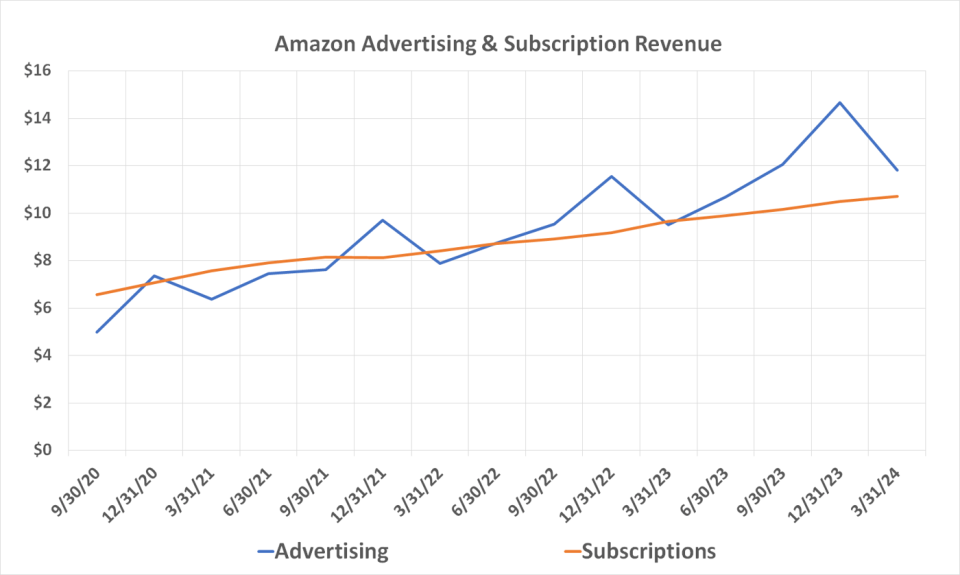 Amazon's subscription revenue as well as its advertising revenue continue to grow.