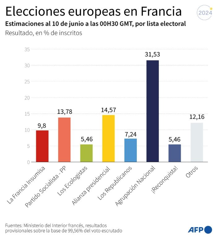 El porcentaje de voto de las principales listas políticas en las elecciones europeas de 2024 en Francia, según datos del Ministerio del Interior, con el 99,56% de voto escrutado (Sylvie Husson, Valentina Breschi, Valentin Rakovsky)