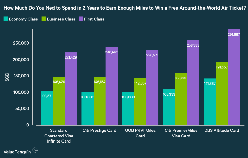 Total Spending over 2 Years Required to Earn Enough Miles for a Free Around-the-World Air Ticket with Singapore Airlines
