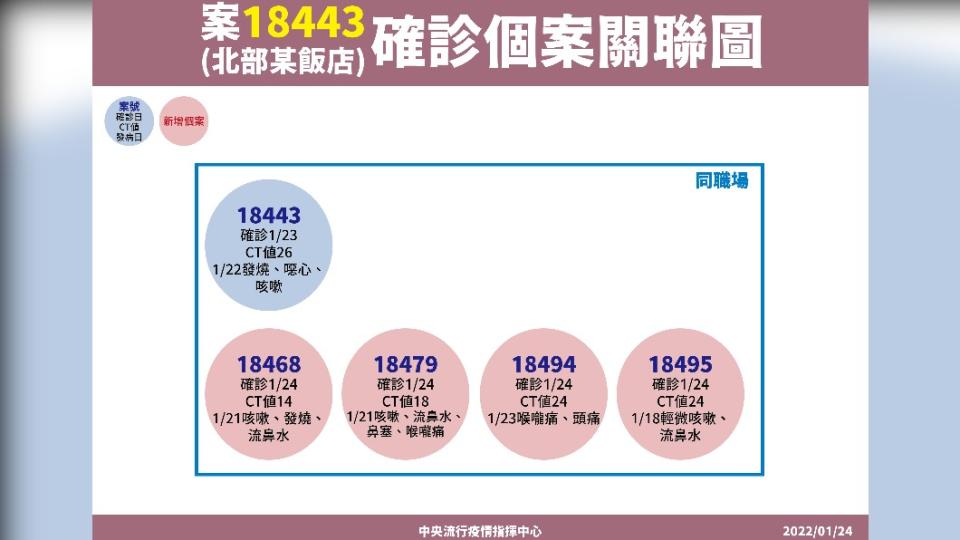 案18443確診個案關聯圖。（圖／中央流行疫情指揮中心）