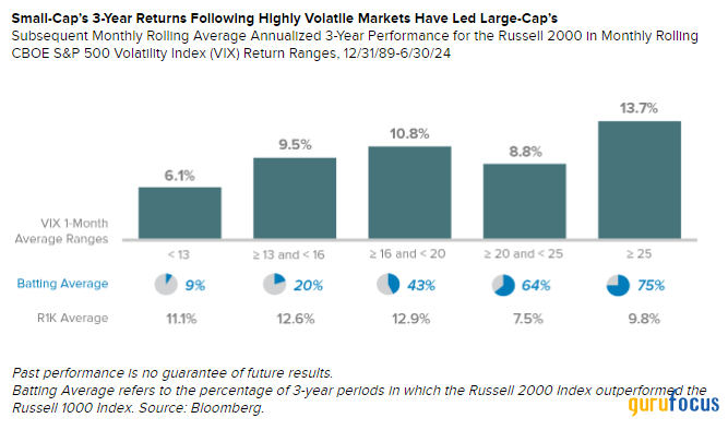 Royce Investment Partners Commentary: Can Small-Caps Benefit From Higher Volatility?