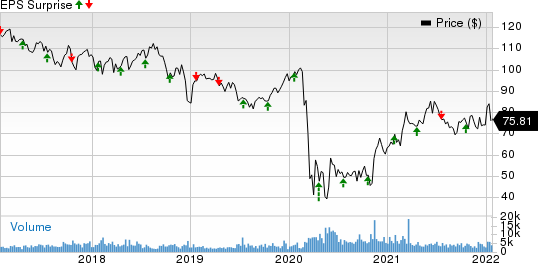 SL Green Realty Corporation Price and EPS Surprise