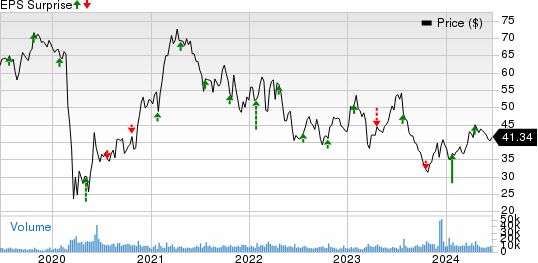 Alaska Air Group, Inc. Price and EPS Surprise