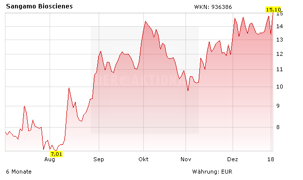 Hammer Charts: Top-Trend Genschere – CRISPR und diese 2 Biotechs starten durch