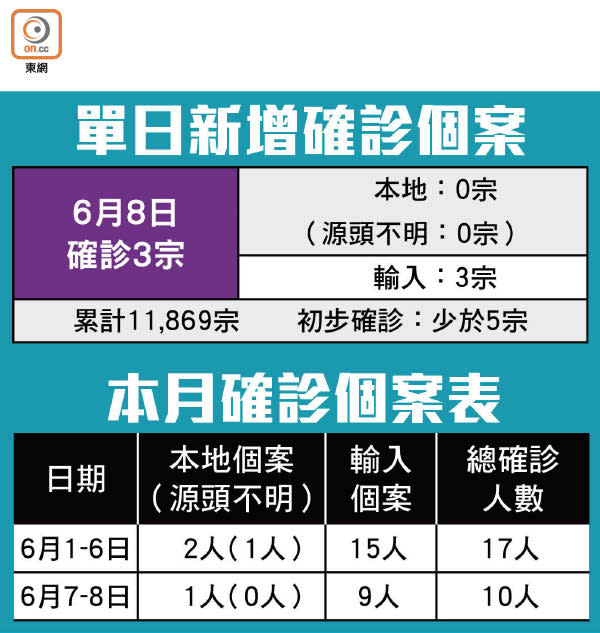 單日新增確診個案