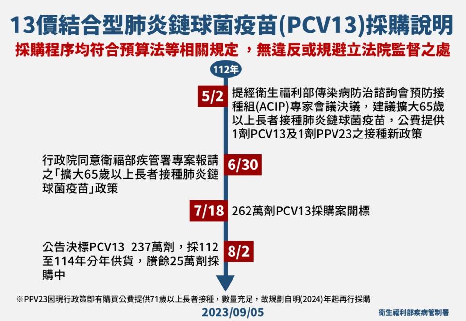 13價肺炎鏈球菌疫苗(PCV13)採購時程說明。(疾管署提供)