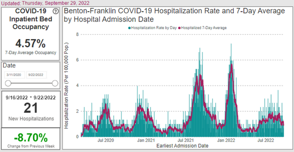 The number of new hospitalizations due to COVID-19 in Benton and Franklin counties has dropped, as shown on this screenshot from the Benton Franklin Health District website.