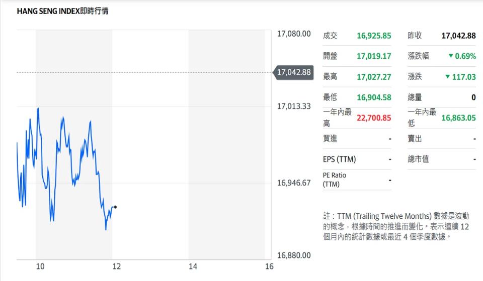 台股超越香港恆生指數後，恆生指數仍未扭轉頹勢。（圖：雅虎奇摩）