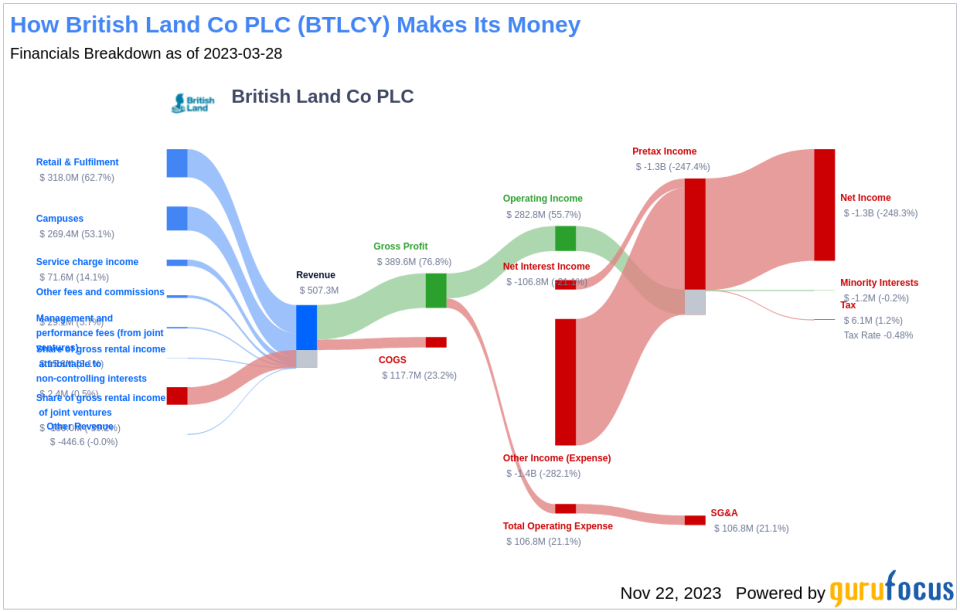 British Land Co PLC's Dividend Analysis