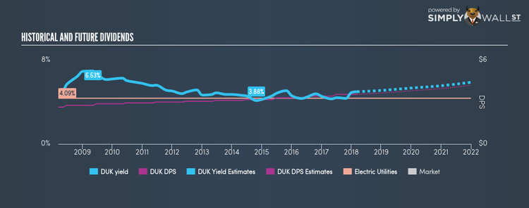 NYSE:DUK Historical Dividend Yield Mar 11th 18