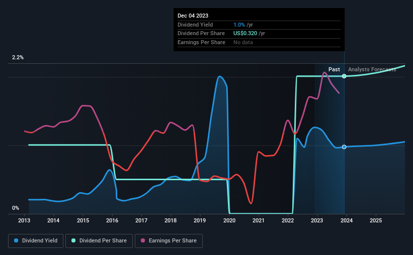 historic-dividend