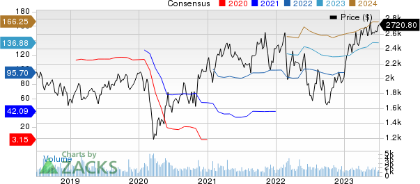 Booking Holdings Inc. Price and Consensus