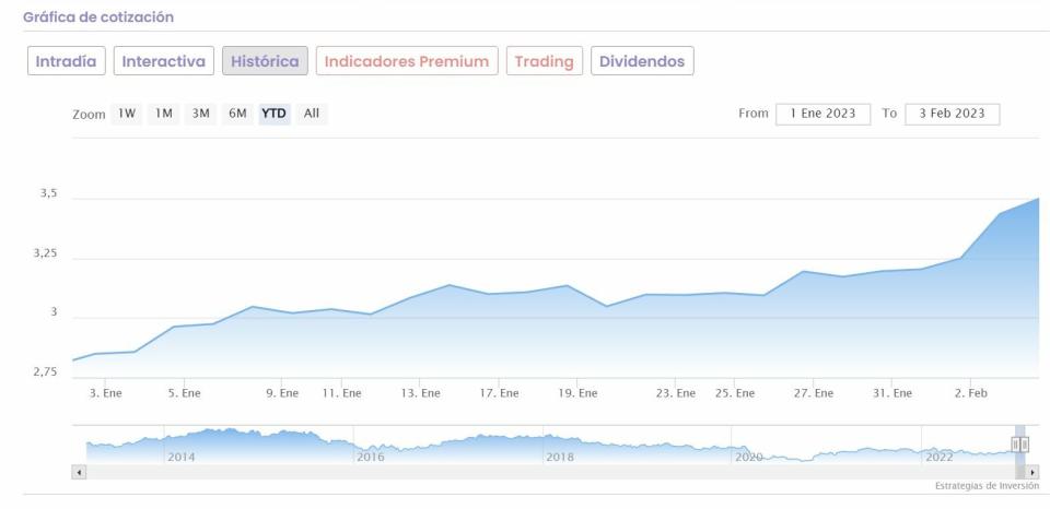 Banco Santander cotización anual del valor 