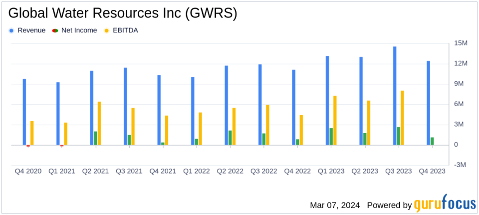 Global Water Resources Inc (GWRS) Reports Strong Earnings Growth in Q4 and Full Year 2023