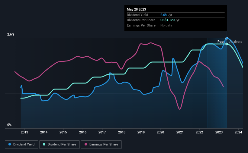 historic-dividend