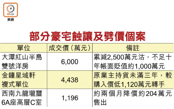 部分豪宅蝕讓及劈價個案