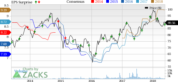 Canadian Imperial's (CM) Q2 earnings reflect rise in revenues, driven by modest loan growth.