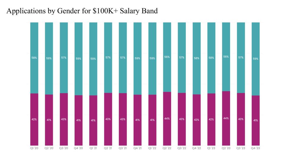 Graph showing global applications for six-figure salary jobs split by gender.
