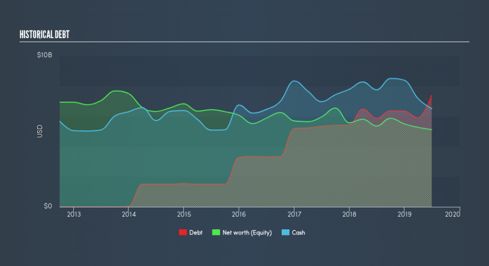 NYSE:MA Historical Debt, August 5th 2019