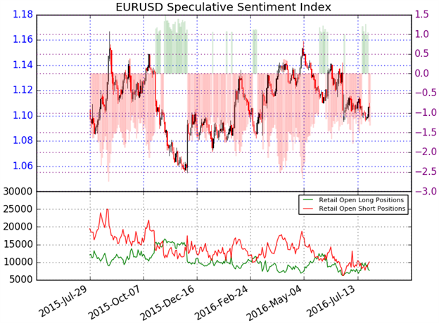 U.S. GDP Game Plan: EUR/USD Rebound Looks to Data for Fuel