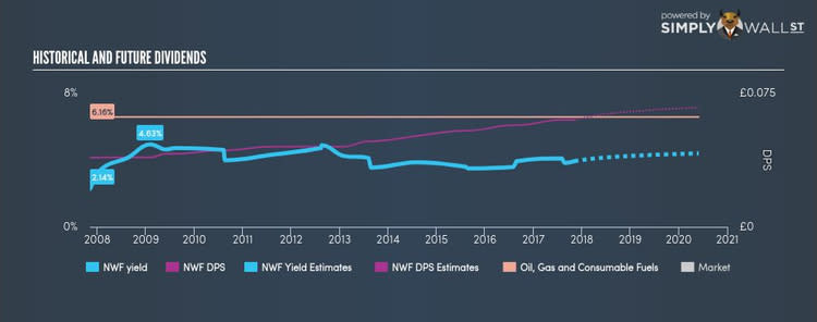 AIM:NWF Historical Dividend Yield Nov 6th 17