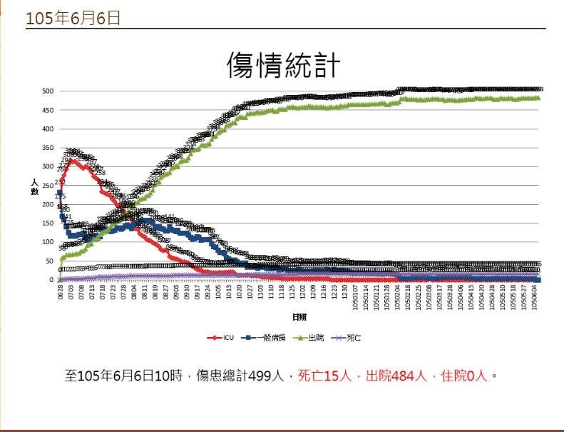 2017-06-21-八仙塵爆造成15、484傷慘劇，根據專管中心傷情統計，直到去年6月6日事發近一年後，最後一個傷者才出院。（627燒燙傷專案管理中心提供）