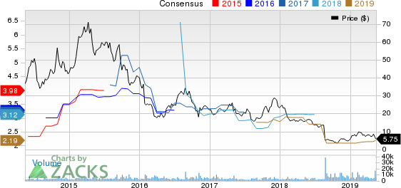 Lannett Co Inc Price and Consensus