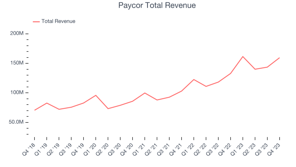 Paycor Total Revenue