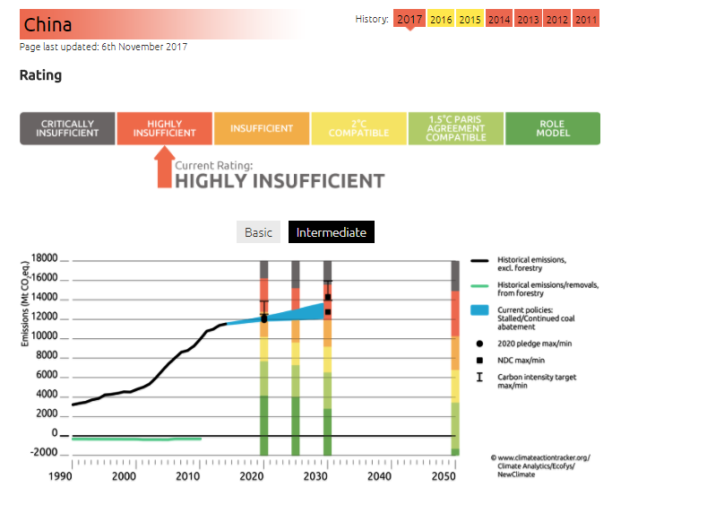 China tampoco está cumpliendo con los objetivos (Climate Action Tracker).