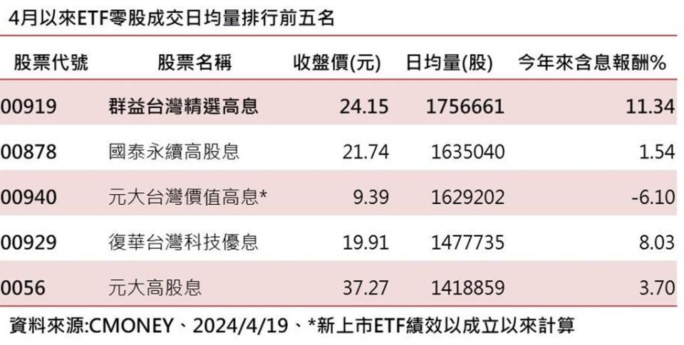 4月以來ETF零股成交日均量排行前五名。圖／綜合整理