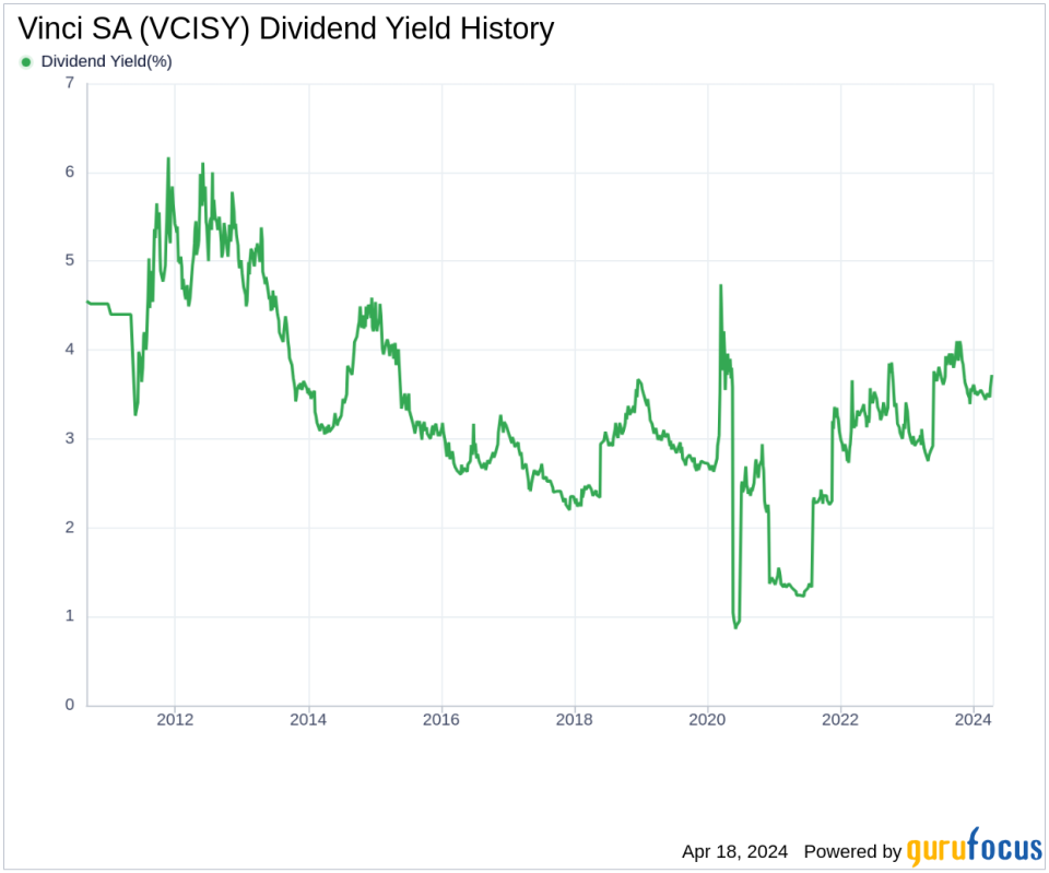 Vinci SA's Dividend Analysis