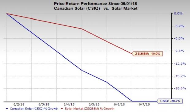 Not only did the policy reform result in a decline in solar stocks but also prompted analysts to reduce their projections for 2018 solar installations in China.