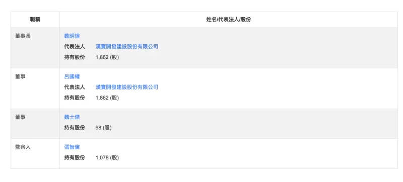 ▲建商「基鴻建設股份有限公司」的監察人，竟然就是國民黨立委張智倫。（圖／翻攝自台灣公司網）