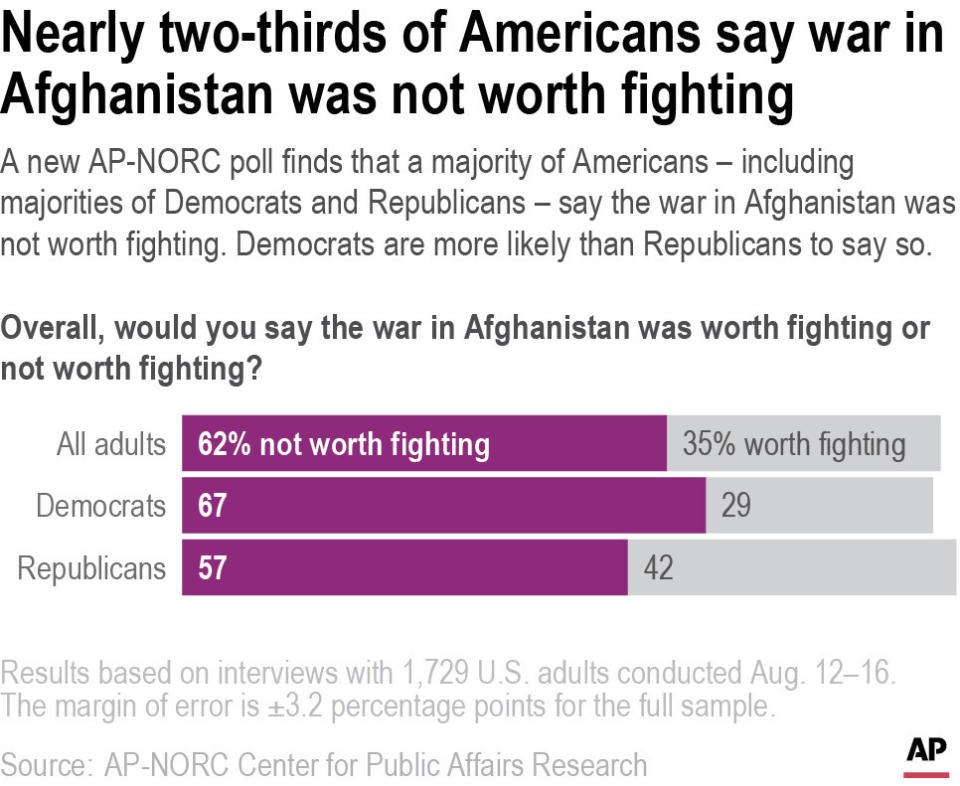 A new AP-NORC poll finds that a majority of Americans – including majorities of Democrats and Republicans – say the war in Afghanistan was not worth fighting. Democrats are more likely than Republicans to say so.