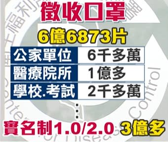 口罩實名制1.0跟2.0所用的口罩量約為３億多片。（圖／東森新聞）